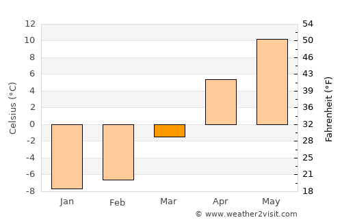 Çaldıran average temperature in March