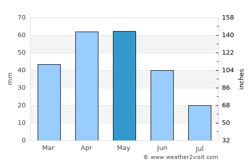 Çaldıran average rain in May