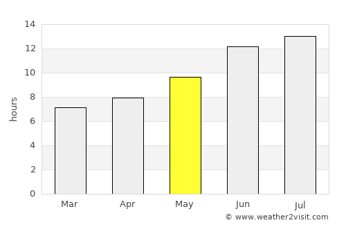 Çaldıran average rain in May