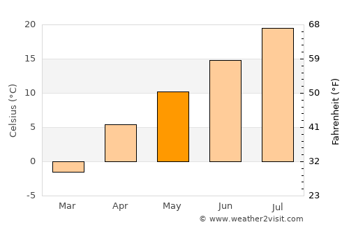 Çaldıran average temperature in May