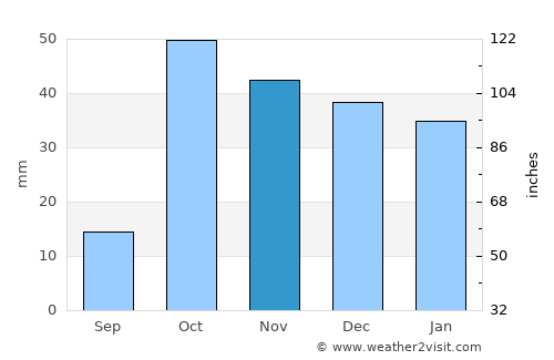 Çaldıran average rain in November