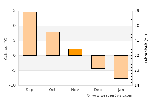 Çaldıran average temperature in November