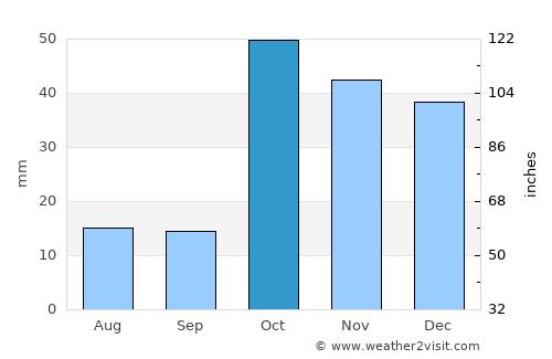 Çaldıran average rain in October