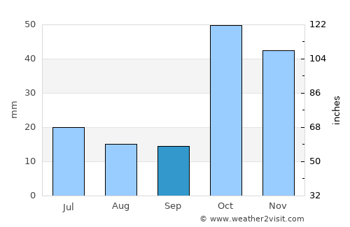 Çaldıran average rain in September