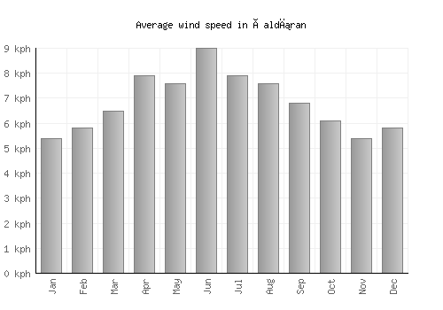 Çaldıran average winspeed by month (km/h)