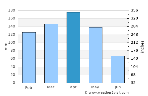 Caldono average rain in April