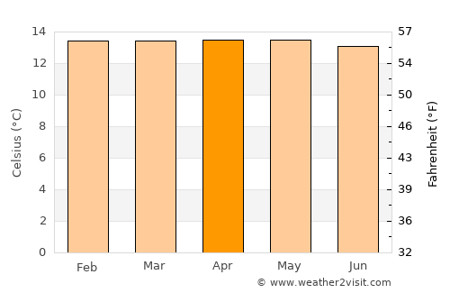 Caldono average temperature in April