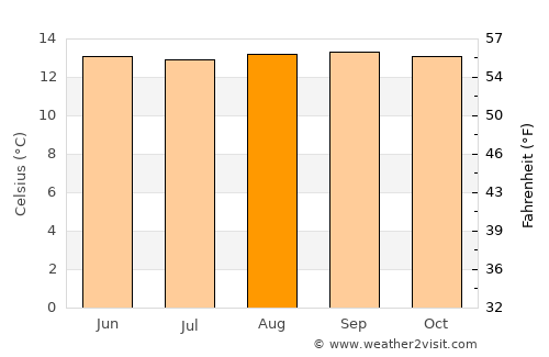 Caldono average temperature in August