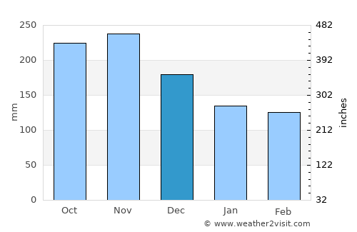 Caldono average rain in December