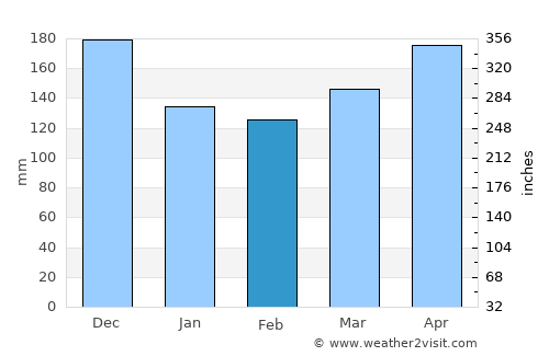 Caldono average rain in February