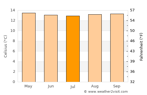 Caldono average temperature in July