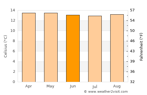 Caldono average temperature in June