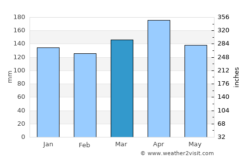 Caldono average rain in March