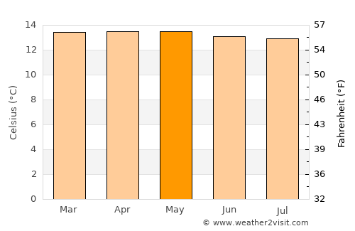Caldono average temperature in May