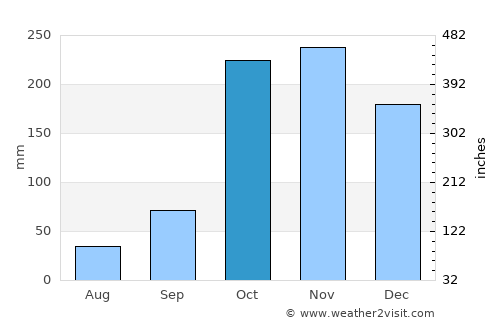 Caldono average rain in October