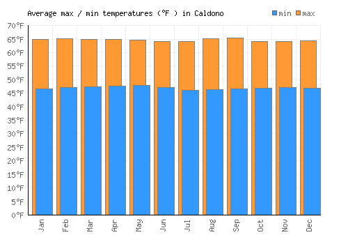 Caldono average minimum / maximum temperatures (Fahrenheit)