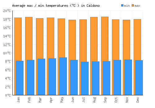 Caldono average minimum / maximum temperatures (Celsius)