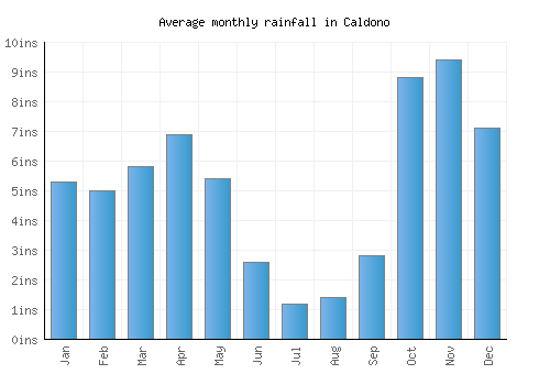 Caldono monthly rainfall chart (inches)