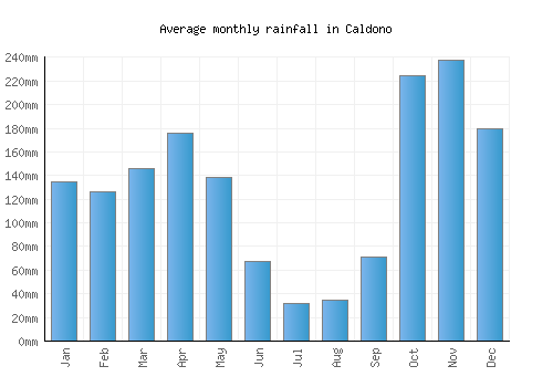 Caldono monthly rainfall chart (mm)