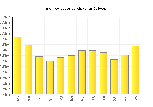 Caldono average daily sunshine chart