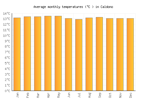 Caldono average temperature chart (Celsius)