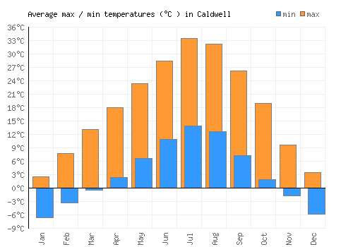 Caldwell average minimum / maximum temperatures (Celsius)