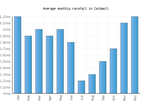 Caldwell monthly rainfall chart (inches)