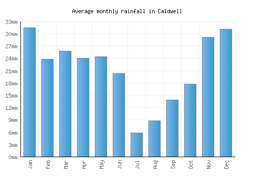 Caldwell monthly rainfall chart (mm)