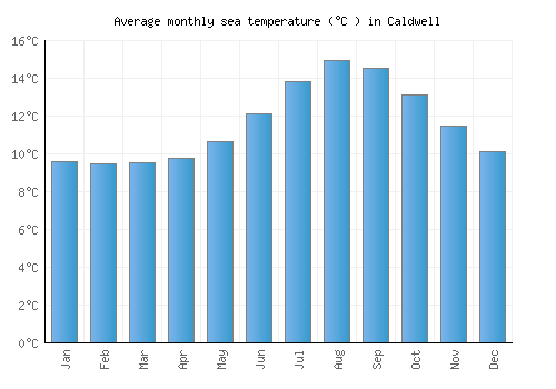 Caldwell average sea temperature chart (Celsius)