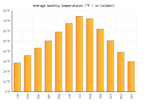 Caldwell average temperature chart (Fahrenheit)