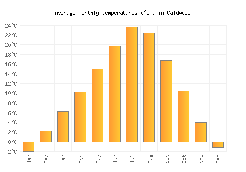 Caldwell average temperature chart (Celsius)