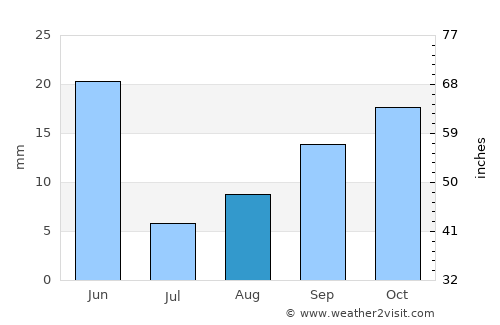 Caldwell average rain in August