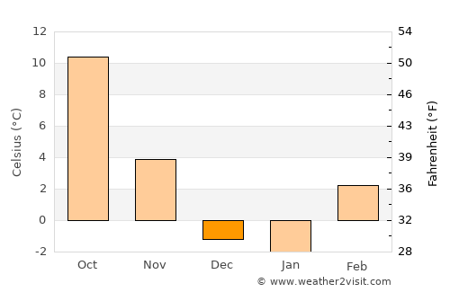 Caldwell average temperature in December