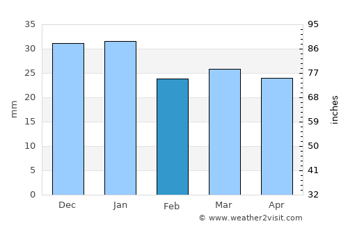 Caldwell average rain in February