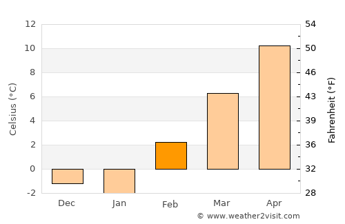 Caldwell average temperature in February