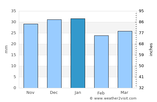 Caldwell average rain in January