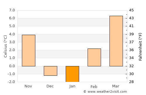 Caldwell average temperature in January