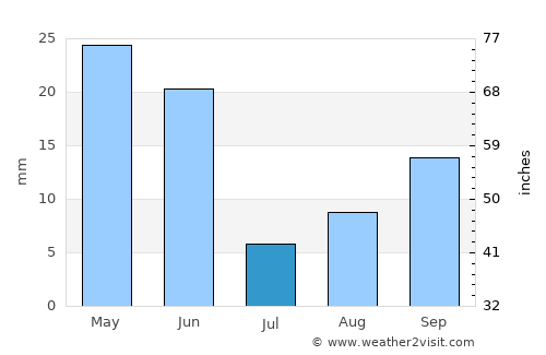 Caldwell average rain in July
