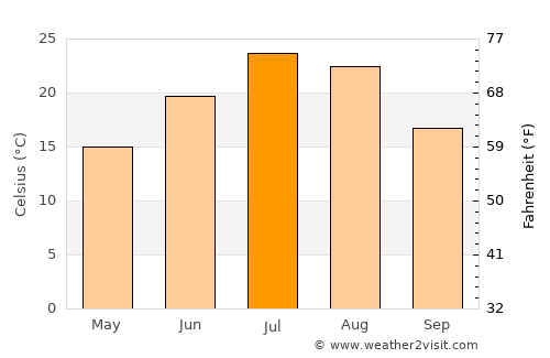 Caldwell average temperature in July