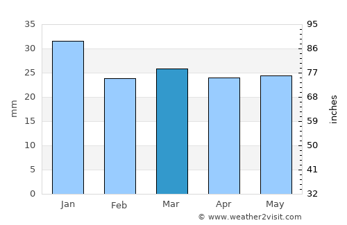 Caldwell average rain in March