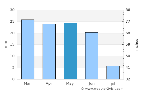 Caldwell average rain in May