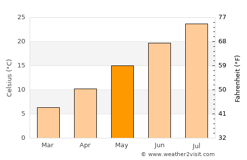 Caldwell average temperature in May