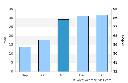 Caldwell average rain in November