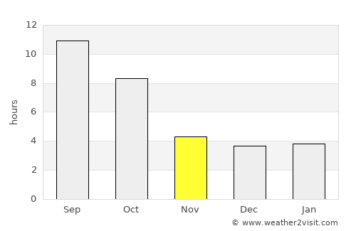 Caldwell average rain in November