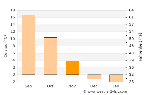Caldwell average temperature in November