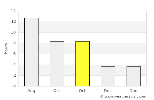 Caldwell average rain in October