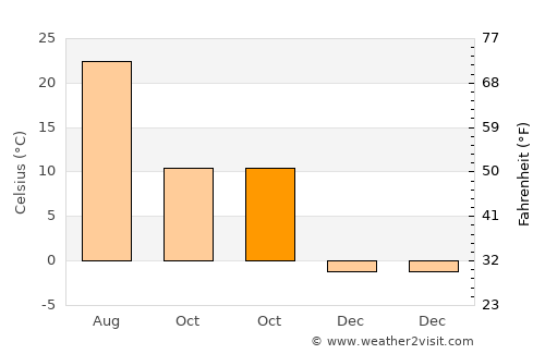 Caldwell average temperature in October
