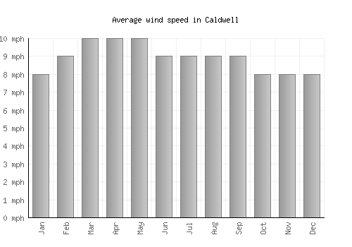 Caldwell average winspeed by month (mph)