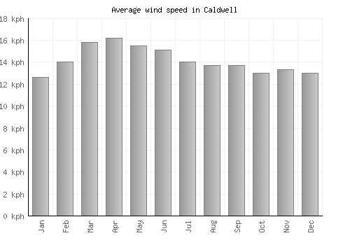Caldwell average winspeed by month (km/h)