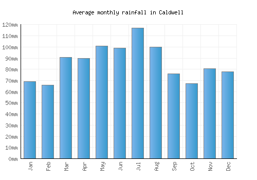 Caldwell monthly rainfall chart (mm)